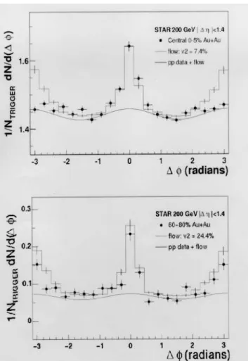 Figure 5. R AA (p T ) for charged hadrons in the region of | η | < 0.5 for d+Au, peripheral and central Au+Au collisions at √