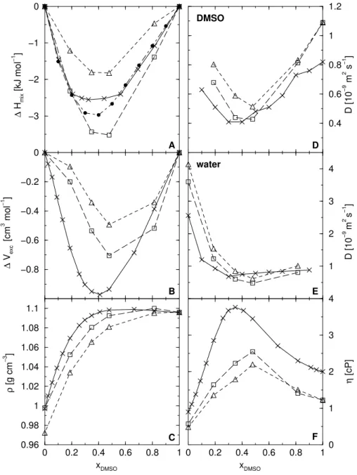 Figure 2. Thermodynamic and dynamic properties of DMSO-water mixtures at 298 K and 1 atm, as function of the mole fraction DMSO, x DM SO , using the DMSO model by Geerke et al