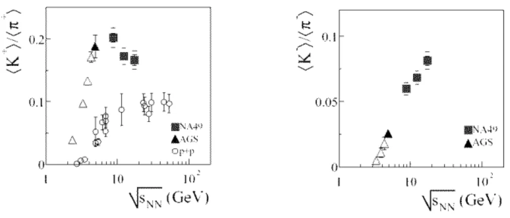 Figure 2. K/π ratio for AGS and SPS energies in A+A and p+p collisions.