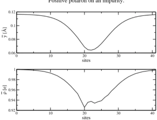 FIG. 3: Effective potentials of a positive polaron due to impurities in a symmetric chain
