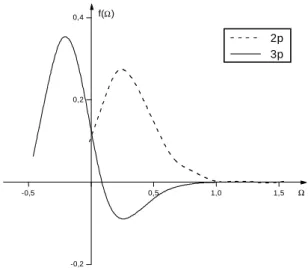 FIG. 1: The 2p and 3p Gaussian weight functions for C and S atoms, respectively.