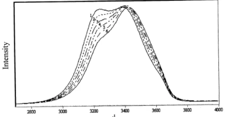 Figure 1. Raman spectra of water and of LiClO 4 solution at the indicated temperature and concentration.