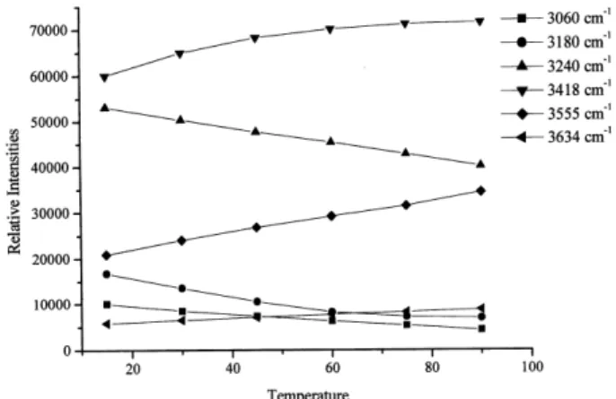 Figure 5. Curves of intensity as a function of temperature ( o C) for the six obtained gaussian bands.