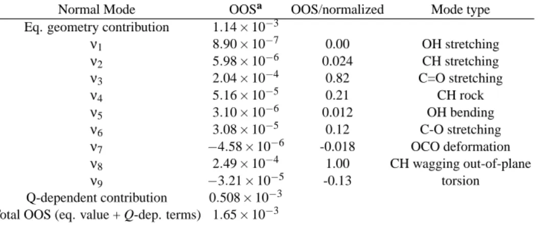 TABLE V: Optical oscillator strengths (OOS) for the S 1 ← S 0 transition including vibronic contributions per mode, their summed contribution and total OOS which includes equilibrium geometry plus Q-dependent terms (i.e