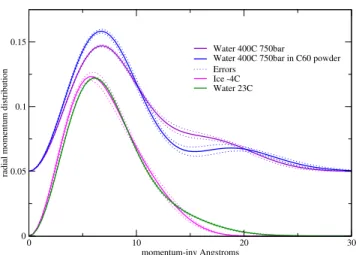 Figure 1. Comparison of fits to the data of the radial momentum distribution, 4πp 2 n(p) for a range of conditions from ice to  su-percritical water, to susu-percritical water in the interstices of a C 60
