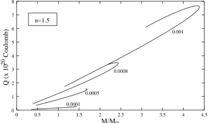 FIgure 2. Mass as a function of radius, for different values of the factor f.