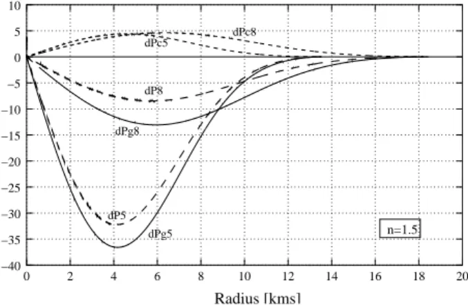 Figure 4. The positive Coulomb part and the gravitational nega- nega-tive part of the pressure gradient together with the total ( dP dr ) are shown here for two different values of the charge factor f