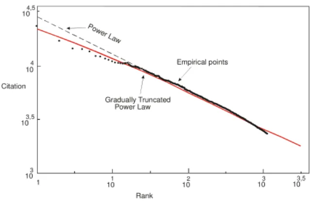 FIG. 5: Zipf plot of the number of citation of the nth ranked Brazilian chemist Y n versus rank n on a double logarithmic scale