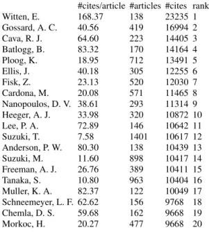 Table I: Citations of the 20 most cited physicists from January 1981 to June 1997