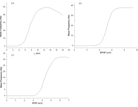 FIG. 6: Behavior of the average firing rate of MN as a function of (a) the time constant ( τ E ), (b) excitatory (Ej), and (c) inhibitory (Ij) postsynaptic potentials, according to Eqs
