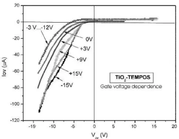 FIG. 4: Current/voltage characteristics of a TiO 2 -TEMPOS struc- struc-ture. In this peculiar case, the gate voltage influences only the third quadrant