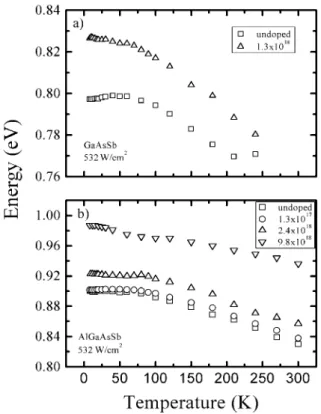 FIG. 3: PL spectra obtained at 532 W/cm 2 laser intensity with tem- tem-perature variation between 10 K and 240 K for GaAsSb samples (a) and between 10 K and 300 K for AlGaAsSb samples (b).