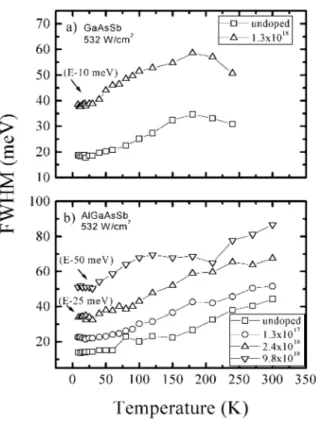 Table II – Parameters obtained of the experimental data at 10 K for the PL intensity dependence with the laser intensity, for GaAsSb and AlGaAsSb samples