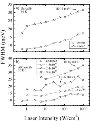 FIG. 6: Laser intensity dependence of peak energy at 10 K for GaAsSb (a) and AlGaAsSb samples (b).