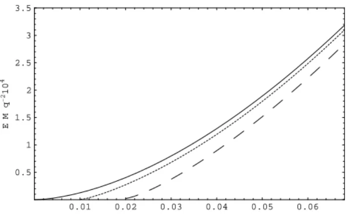 FIG. 1: The contribution to the emission rate E coming from particles with angular momentum up to l = 3 is plotted as a function of angular velocity Ω of the rotating source, as measured by asymptotic static observers, for the cases with m = 0 (continuous 