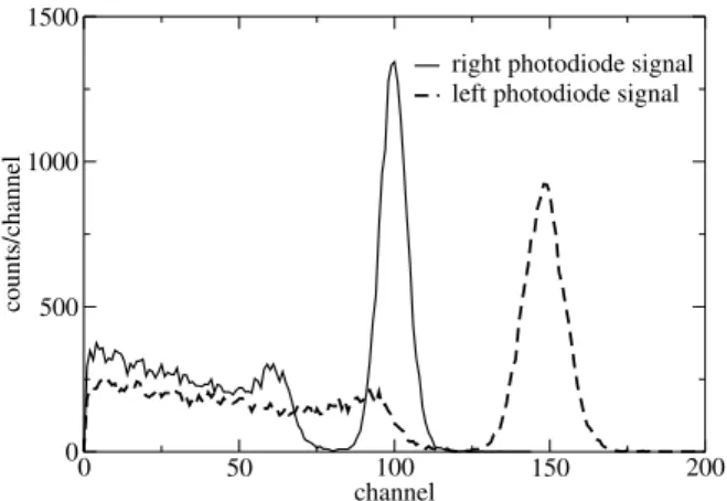 FIG. 2: Photodiode signals for incidence position of 5.5 cm relative to the left extremity of the bar.