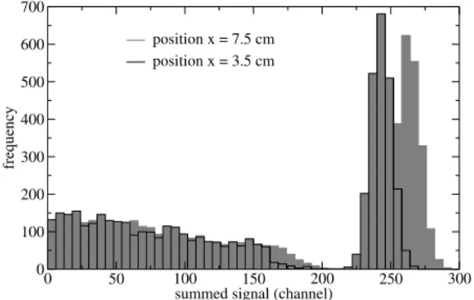 FIG. 4: Summed signal (E 1 + E 2 ) for incidence positions of 3.5 and 7.5 cm relative to the left extremity of the bar.