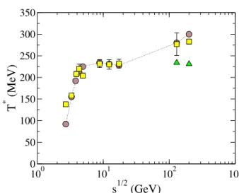 Figure 1. Energy dependence of the effective temperature for K + . The initial conditions are Landau-type ones, with initial  longitudi-nal velocity