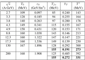 TABLE I. Results obtained from Landau-type initial conditions with initial longitudinal velocity