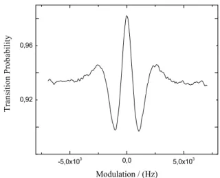 FIG. 1: The clock transition, |3,0i ↔ |4,0i, measured with the Brazilian 133 Cs atomic beam standard.