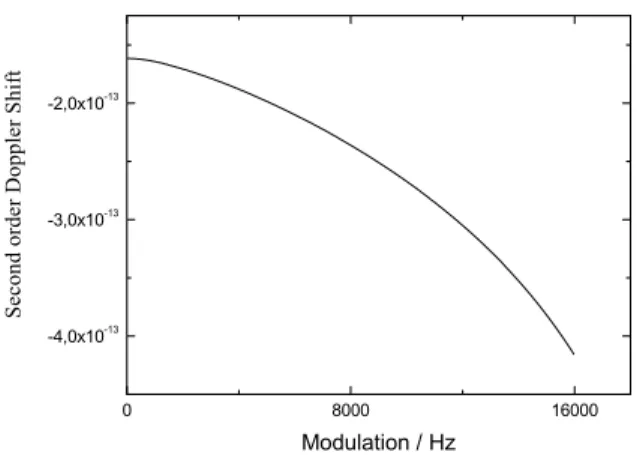 FIG. 2: Dependence of the second-order Doppler shift as a function of the modulation amplitude for a temperature oven of 343 K and an average speed 200 m/s