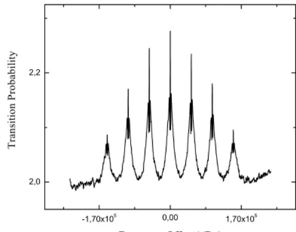 FIG. 5: The Zeeman spectrum of the 133 Cs atom obtained with the atomic beam frequency standard.