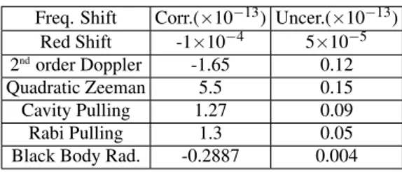 FIG. 6: Frequency difference D (m) between the center of the Ram- Ram-sey fringe and the center of the Rabi pedestal as a function of the Zeeman sublevels number m F , for a higher magnetic field compared to Fig