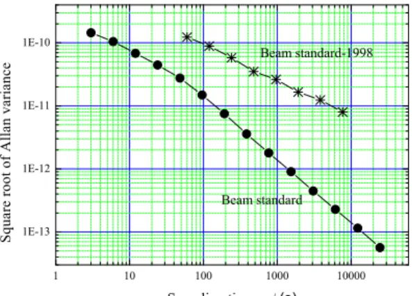 FIG. 7: Square root of the Allan deviation versus the sampling time.
