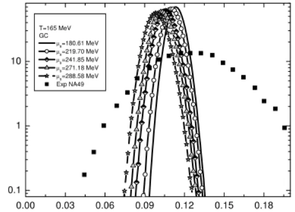 Figure 1. Grand canonical distributions of K/π ratio. Different curves correspond to different chemical potential indicated