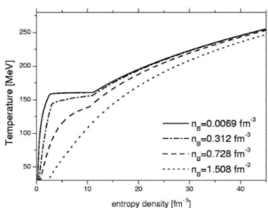Figure 3. Temperature versus entropy density for various baryon densities.