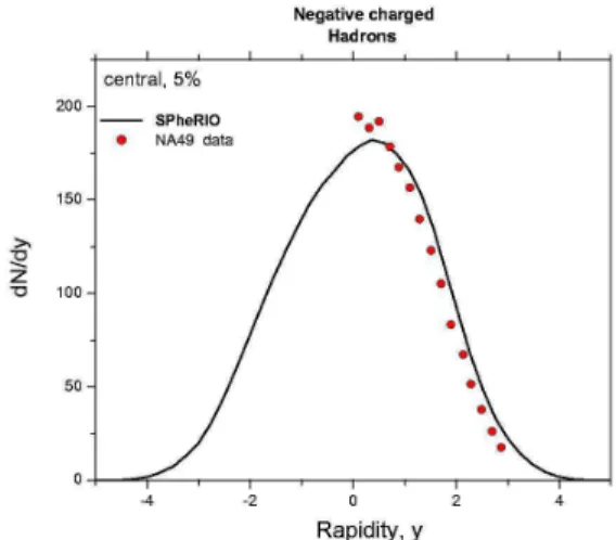 Figure 4. Rapidity distribution for charged hadrons at SPS ener- ener-gies. The dots are experimental data, and the full line is the  numer-ical result.