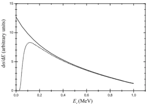 FIG. 4: Distribution of bremsstrahlung photons [6] produced by 1 MeV electrons. The dashed line takes into account the absorption in the dead layer of the detector.