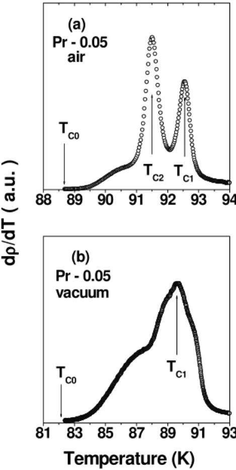 FIG. 1: Electrical resistivity ρ (T ) for the series of Y 1 −x Pr x Ba 2 Cu 3 O 7 − δ ( 0.01 ≤ x ≤ 0.10 ) as function of  tem-perature near the critical temtem-perature