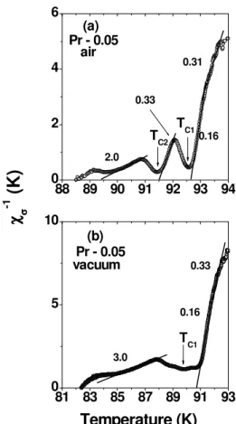 Figure 3 shows χ −1 σ as a function of T for x =0.05 for two different types of calcination process, denominated (a) air and (b) vacuum
