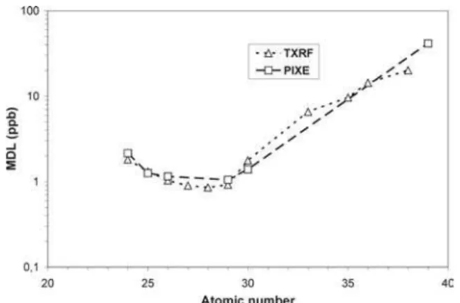 FIG. 3: Curve of the Minimum Detection Limit for TXRF and PIXE techniques.