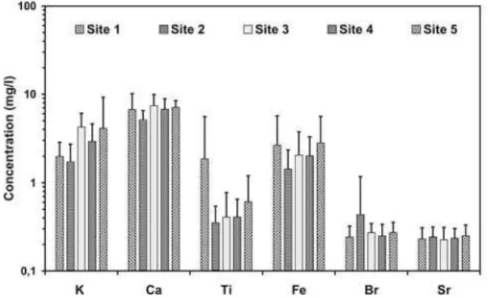 FIG. 4: Mean ( ± SD) concentration values (in mg/l) for the macro elements K, Ca, Ti and Fe and the trace elements Br and Sr, obtained in the five sampling sites.