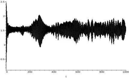 FIG. 1: Behavior of the expectation value of the scalar factor.