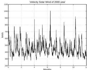 FIG. 1: Solar wind velocity time-series obtained by SOHO satellite at year 2000. 0 1 2 3 4 5 6 7 8 9 1020040060080010001200km/s