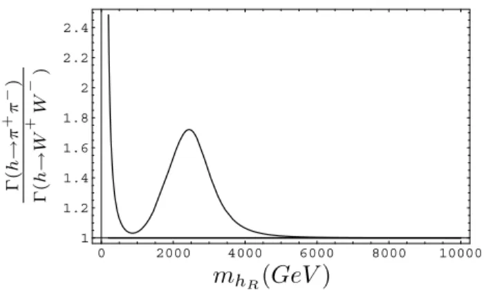 Fig. shows that both decay widths tend to be equal for m h R  4.5 TeV;