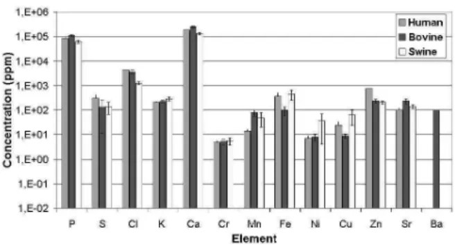 FIG. 1: Mean trace element concentration (in ppm) in enamel of human, swine and bovine teeth
