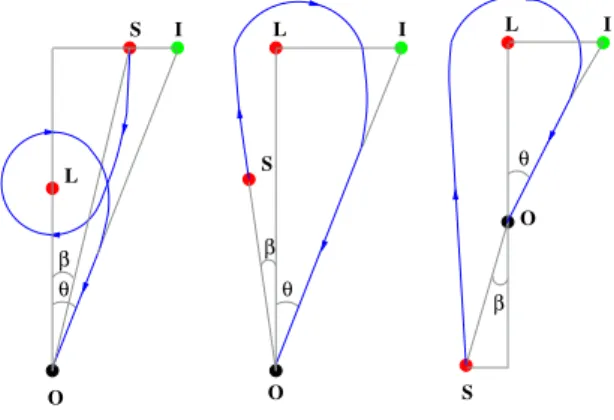 FIG. 1: Schematic diagrams of possible lensing geometries.