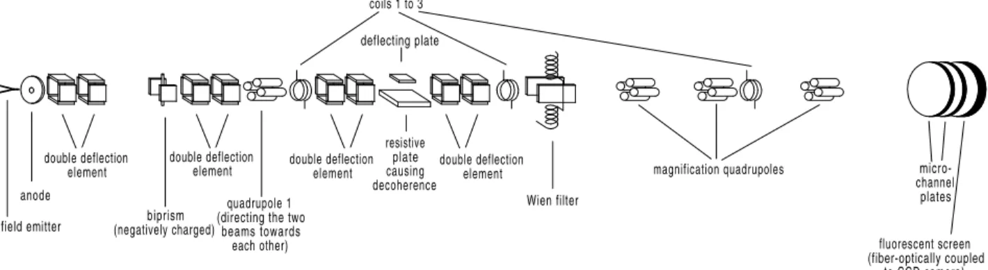 Figure 4. Schematical set-up of the compact rigid interferometer used in the decoherence experiment