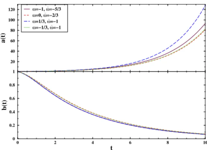 TABLE I: The allowed values of ˆ w for B to be negative.