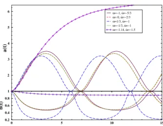 FIG. 3: Time evolution of the scale factors a(t) and b(t) in an oscil- oscil-lating universe for Λ 6 < 0 and k = −1.