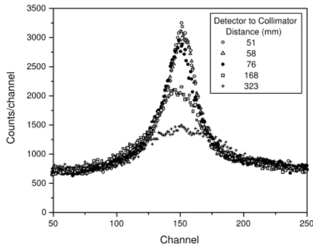 FIG. 2: Position spectra for several Detector-Collimator distances.