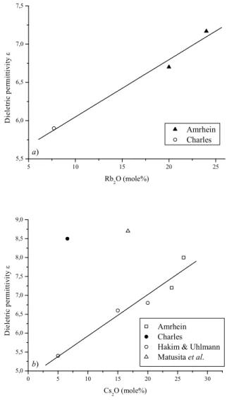 FIG. 2: Experimental relative dielectric permittivity values (ε) in Rb 2 O-SiO 2 (a) and Cs 2 O-SiO 2 (b) systems [12-16]