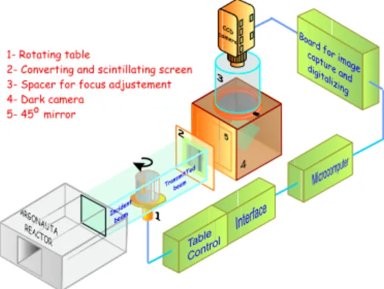 FIG. 10: Tomographic system using a converter-scintillating screen and a CCD-camera.