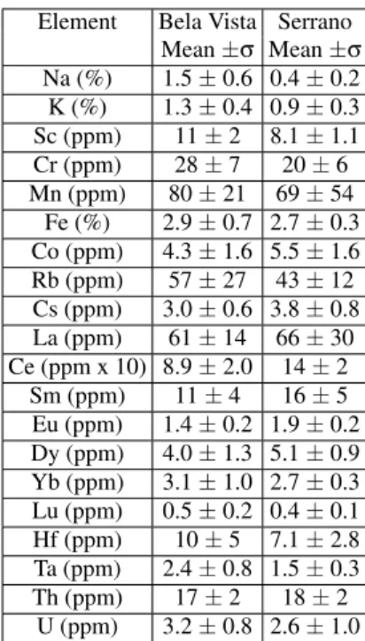 FIG. 2: Dendrogram based on the elemental composition from the archaeological sites Serrano ( SSC ) and Bela Vista( BVC )