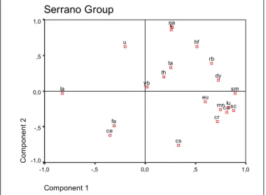 FIG. 4: Serrano Principal Components Analysis