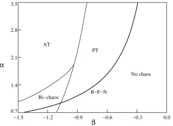 Figure 1. (α,β) parameter space for Eqs. (1) for c = 0. The lines delimit the borders for each one of the dynamical regimes produced by Eqs